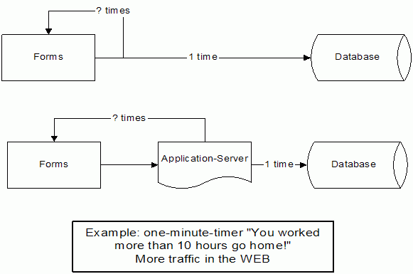 example with timer that fires every minute