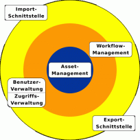 Aufbau Content-Management-System